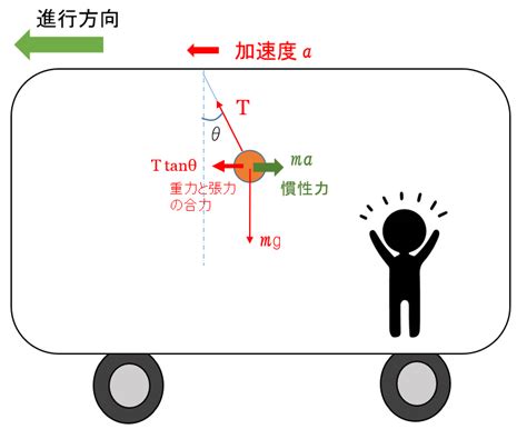 慣性作用|慣性力とは？ 2種類の慣性力があると考えた方がわか。